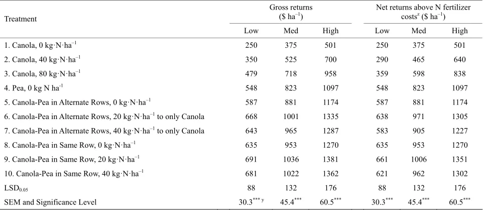 Table 11.  Protein and oil concentration in seed of canola and pea grown as sole crops compared to various combinations of canola and pea intercrop treatments for similar N rates at Star City, Saskatchewan (average of 2009 to 2011, Experiment 2)