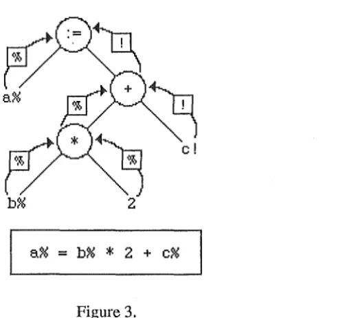 Figure 3. * Here, the operator is operating on two integer operands. Therefore it produces a result of + 