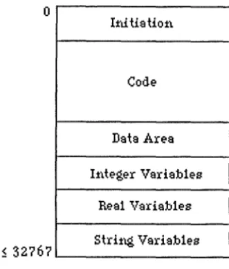 Figure 4. The 1nitiation part of the code space con~ists of instructions to initialise the data pointer and 