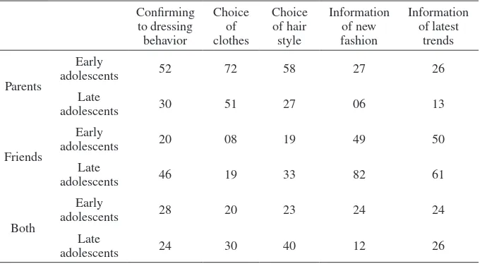 table 9: Adolescents preference to parents, peers ort both in financial matters.