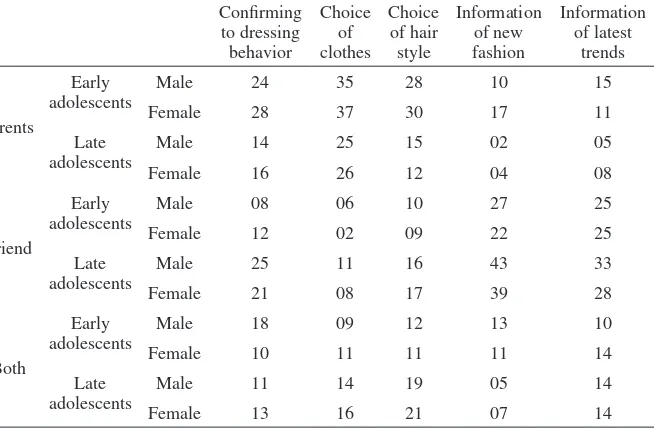 table 11: Adolescents preference to parents, peers or both in area of personal matters.