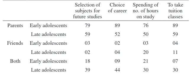 table 2: Adolescents’ preference to parents, peers or both in educational/vocational area sex wise.