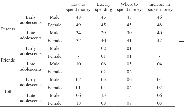 table 4: Adolescents’ preference to parents, peers or both in financial matters by sex.