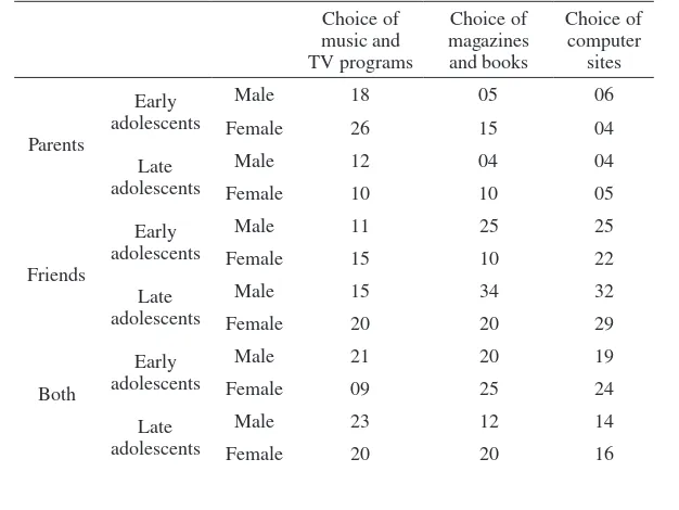 table 8: Adolescents’ preference to parents, peers or both in leisure time activities by sex.