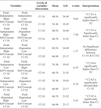 Table 3: t- ratios for the effect of Cognitive Styles x Self-Concept (C x S) on Learning Acquisition