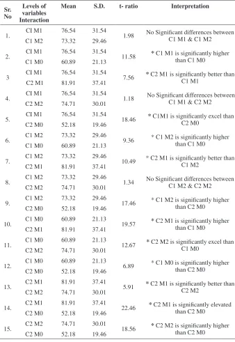 Table 4: t- ratios for the effect of Cognitive Styles x mnemonic Techniques (C x m ) on Learning Acquisition