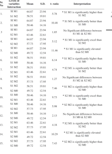 Table 5: t- ratios for the effect of Self Concept x mnemonic Techniques (S x m) on Learning Acquisition