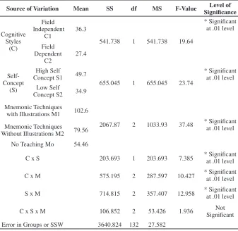 Table 1: Summary Of 3 – Way Anova