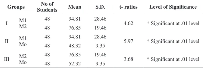 Figure 1: Bar diagram showing main and Interaction Effects of mnemonic Techniques, Cognitive Styles and Self- Concept on the dependent variable Learning Acquisition