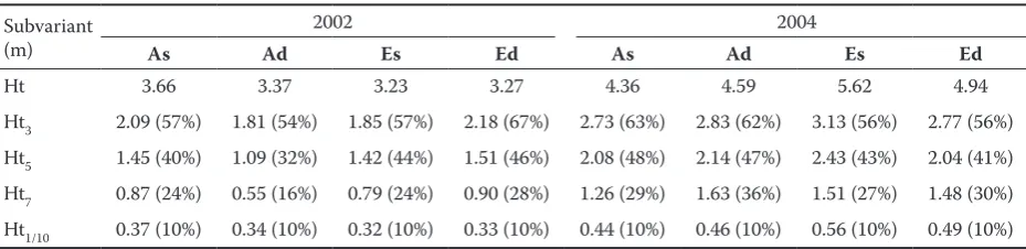 Table 1. Position of stem discs in stem vertical profile grown in elevated (E) and ambient (A) concentration of CO2 and sparse (s) and dense (d) subvariant; Ht – total tree height, Ht3,5,7 – tree height from the tree base to the appropriate whorl (low inde