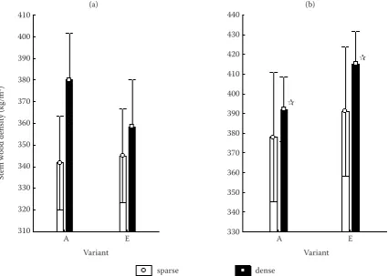 Fig. 1. Average stem wood density in elevated (E) and ambient (A) concentration of CO2 and sparse (s) and dense (d) subvariant independent from vertical stem profile; (a) 2002, i.e