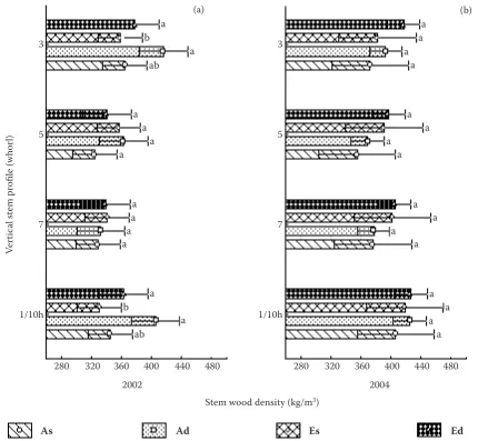 Fig. 2. Stem wood density in subvariants in elevated (E) and ambient (A) concentration of CO2 and sparse (s) and dense (d) subvariant within vertical stem profile in (a) 2002 and (b) 2004