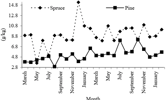 Fig. 1. Content of nitrogen substances in spruce and pine bark in the course of 