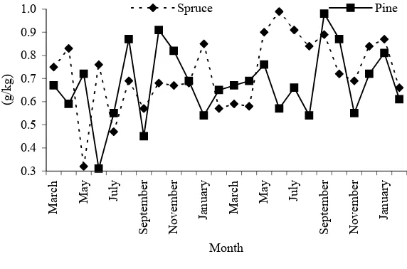 Fig. 3. Content of P in pine and spruce bark in the course of 2-year investiga-