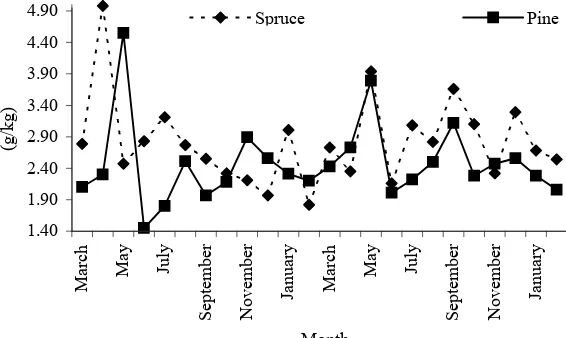 Fig. 5. Content of K in pine and spruce bark in the course of 2-year investiga-