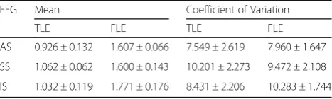 Table 1 Global mutual information in three stages