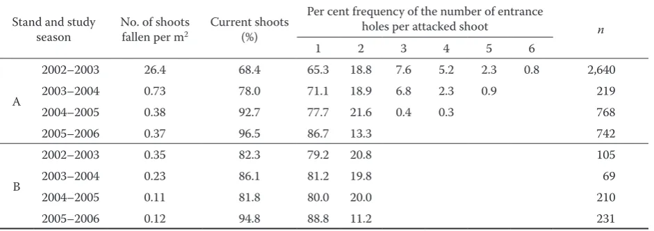 Table 1. Characteristics of fallen shoots collected in stands under investigations