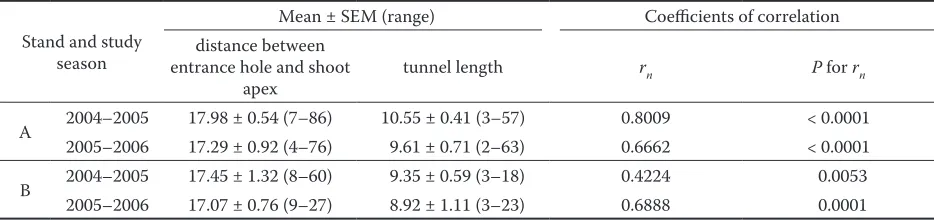 Table 2. Length of the first tunnel in shoots with one (1) and two (2) attacks
