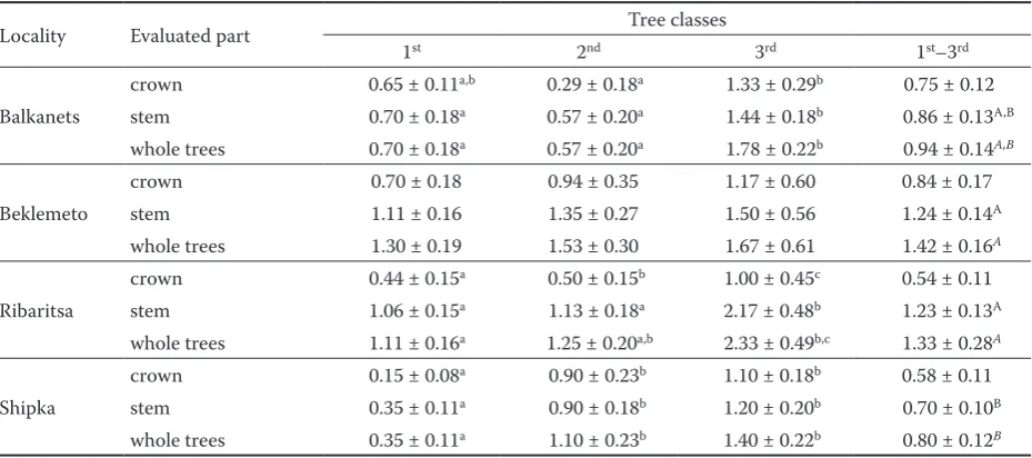 Table 2. Basic characteristics of the individual localities