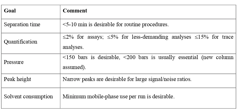 Table No.1: Goals in method development8