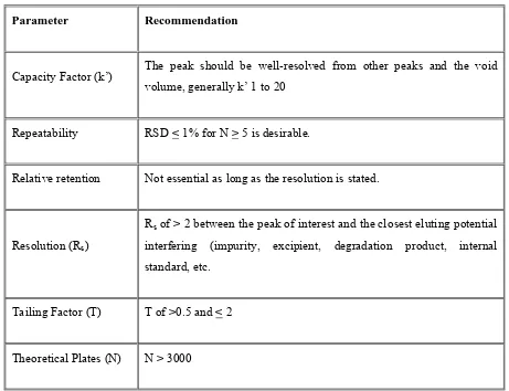 Table No.2:  System suitability parameters and recommendations