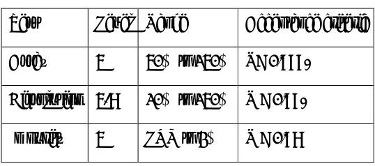 Table No.3: Statistical analysis