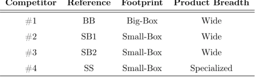 Table 2: Competitor Types