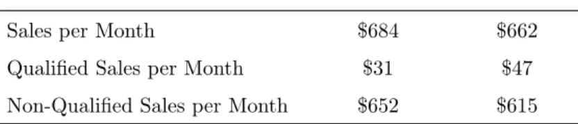 Table 3 first presents the monthly sales at the firm level, split into qualified and non-qualified spend, for all customers and those that enroll in the loyalty program