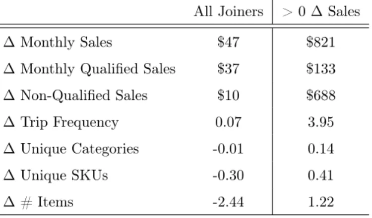 Table 4: Change in Behavior