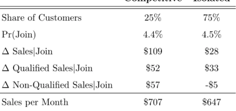 Table 5: Effect of Competition