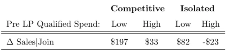 Table 6: Interaction Between Competition and Pre-Join Spending