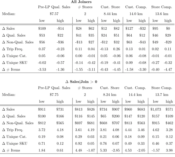Table 7: Change in Behavior Based on Pre-Join Characteristics