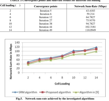 TABLE 3. Convergence points and sum-rate results for different cell loading 