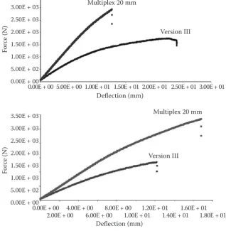 Fig. 8. Comparison of the course of force and deflection – bending strength along the grain – Vari-ant 3