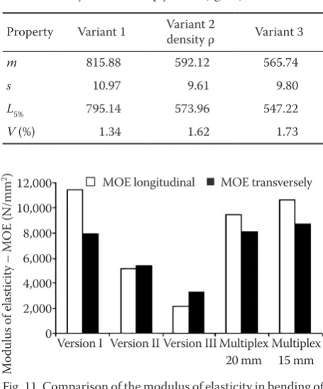 Table 3. Bending strength fm and modulus of elasticity Em across the grain (N/mm2) – ČSN EN 310