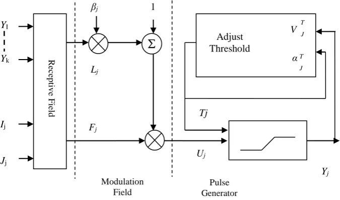 Fig. 3 The model neuron of PCNN 