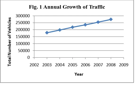 Fig. 1 Annual Growth of Traffic 