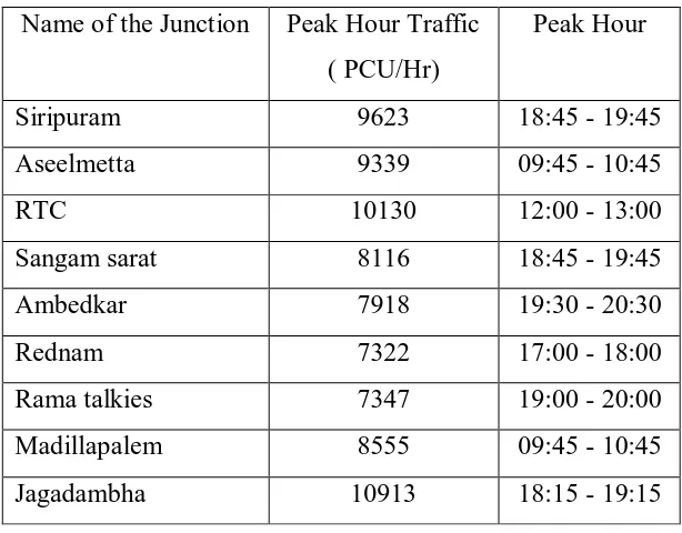 Table No.2 Peak Hour Traffic in PCU/Hr 