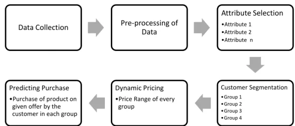 Figure 1. The proposed framework for predicting online purchase by a customer based on Dynamic Pricing for online