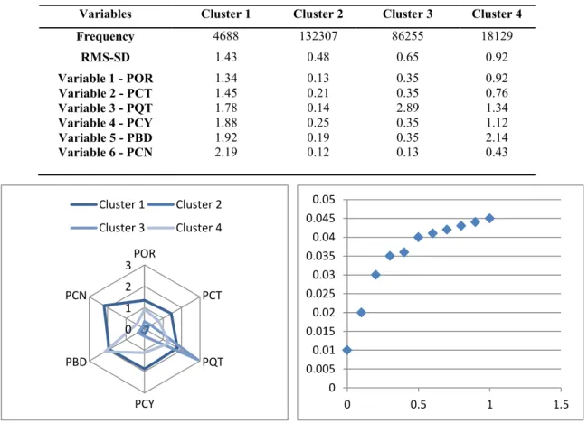 Table 1 Clusters formed for the various customers 
