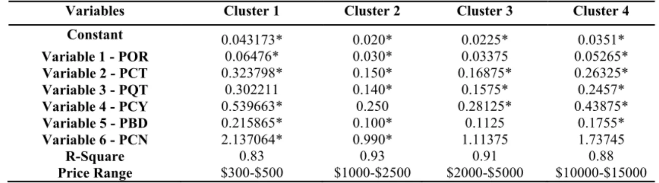 Table 2 Regression results for price prediction for individual clusters 