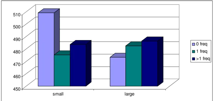 Table 15 Mean reaction times within the mixed list on words 