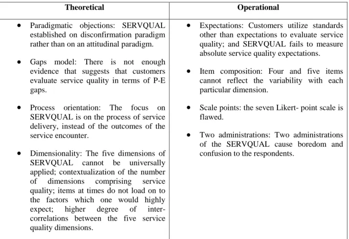 Table 2. 2 Theoretical and operational criticisms of the SERVQUAL 