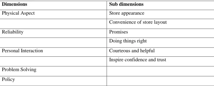 Table 2. 3 The five dimensions of RSQS  