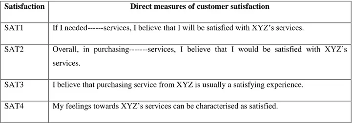 Table 2. 4 Direct measures of customer satisfaction 