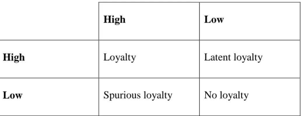 Figure 3. 1 Four specific conditions related to loyalty 