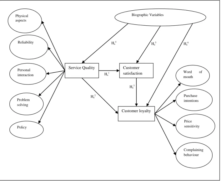 Figure 4. 1 Conceptual framework 