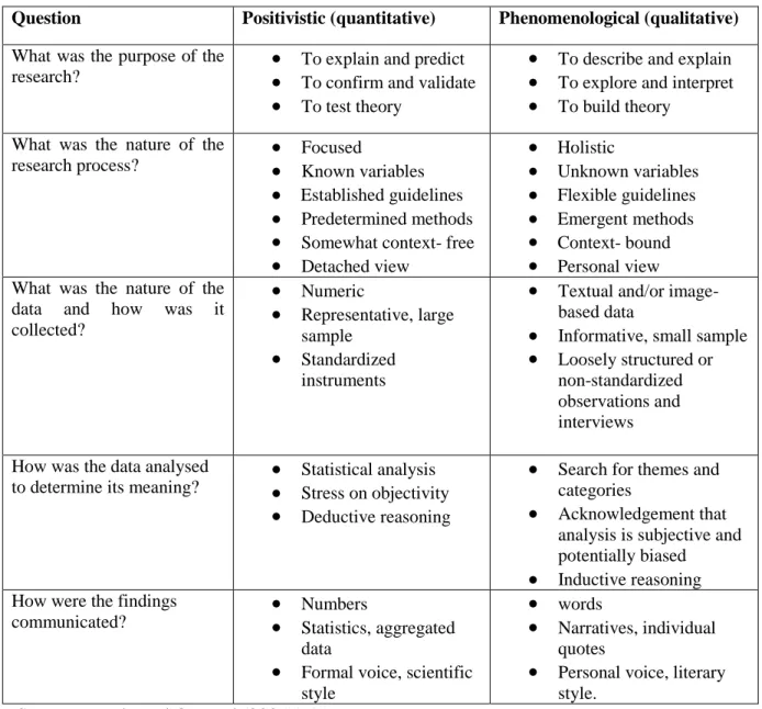 Table 4. 1 Distinguishing characteristics of Positivistic and Phenomenological paradigms  Question  Positivistic (quantitative) Phenomenological (qualitative)