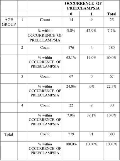 TABLE - 2AGE GROUP - OCCURRENCE  OF  PREECLAMPSIA