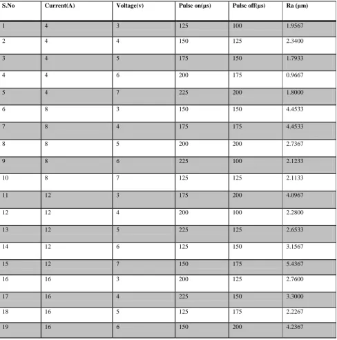 Table 4. Execution of Experiments 